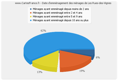 Date d'emménagement des ménages de Les Rues-des-Vignes